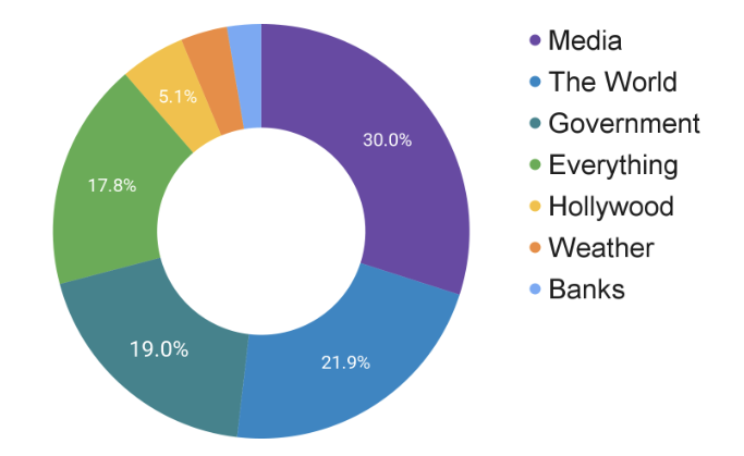 A pie chart depicting the distribution of Online Mentions for “Jews Control _____” Variants between 2020 and 2025, with "The Media" topping the list at 30% of total mentions followed by the "The World" at 21.9% and "The Government" at 19.0%.