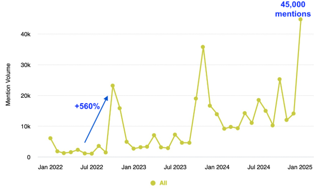 Line graph depicting online mentions of Jewish control conspiracy theory, with incidents increasing sharply in the three-year period starting January 2022.